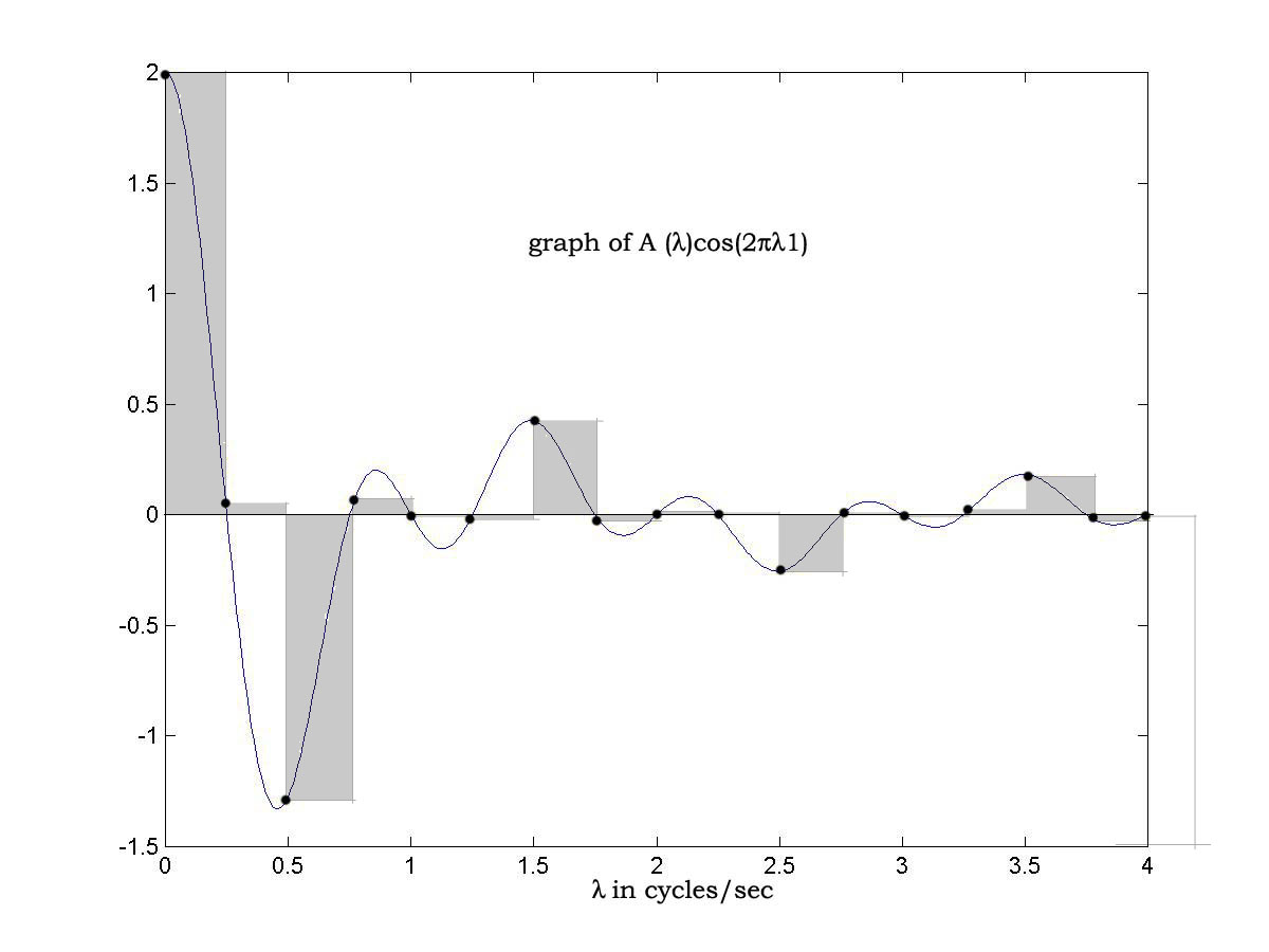 Fourier integral theorem