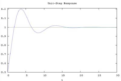 PID control step response